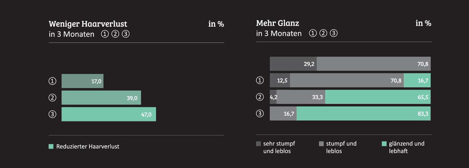 Weniger Haarverlust